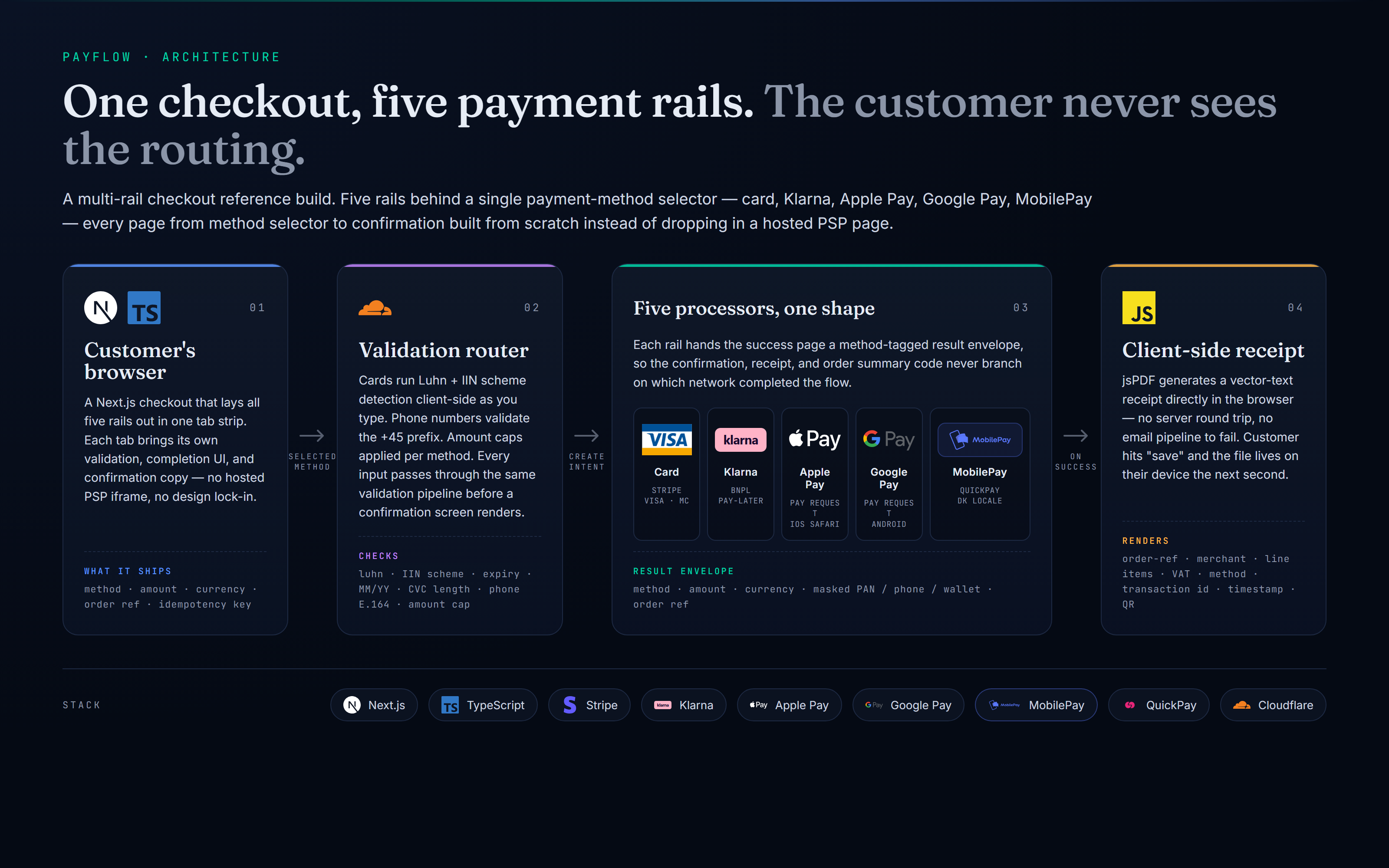 PayFlow — How it works, end to end — the customer picks a method, validation runs client and server, the right PSP fires, and every rail returns the same payment-result shape so the receipt code never branches