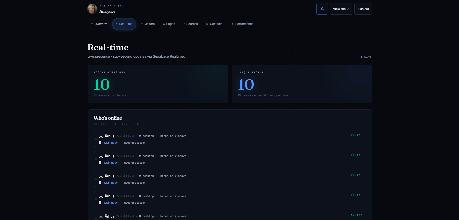 Philip Sloth Portfolio — Inside the admin dashboard — live presence count updating sub-second via Supabase Realtime