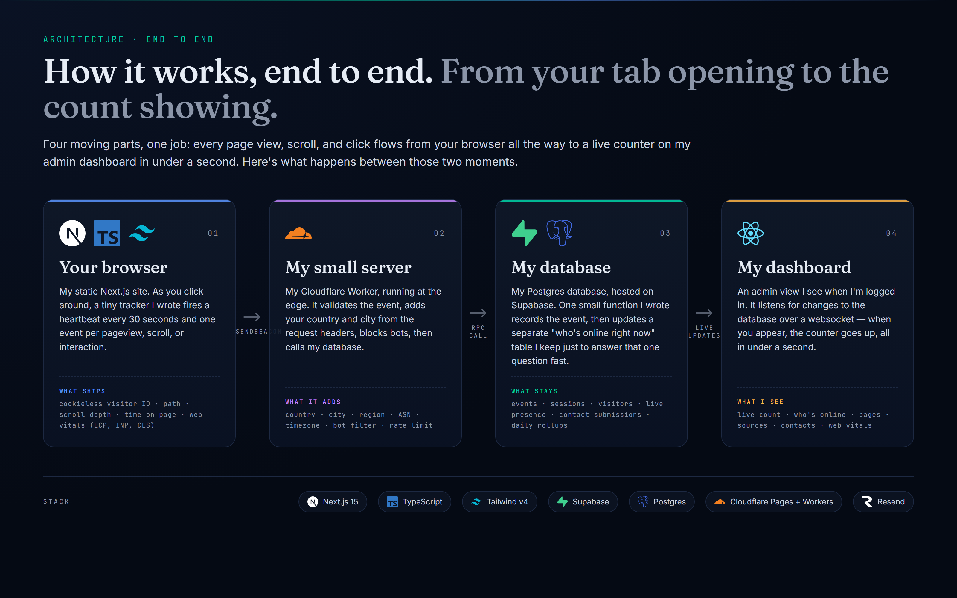Philip Sloth Portfolio — How it works, end to end — from your tab opening to the count showing in my dashboard