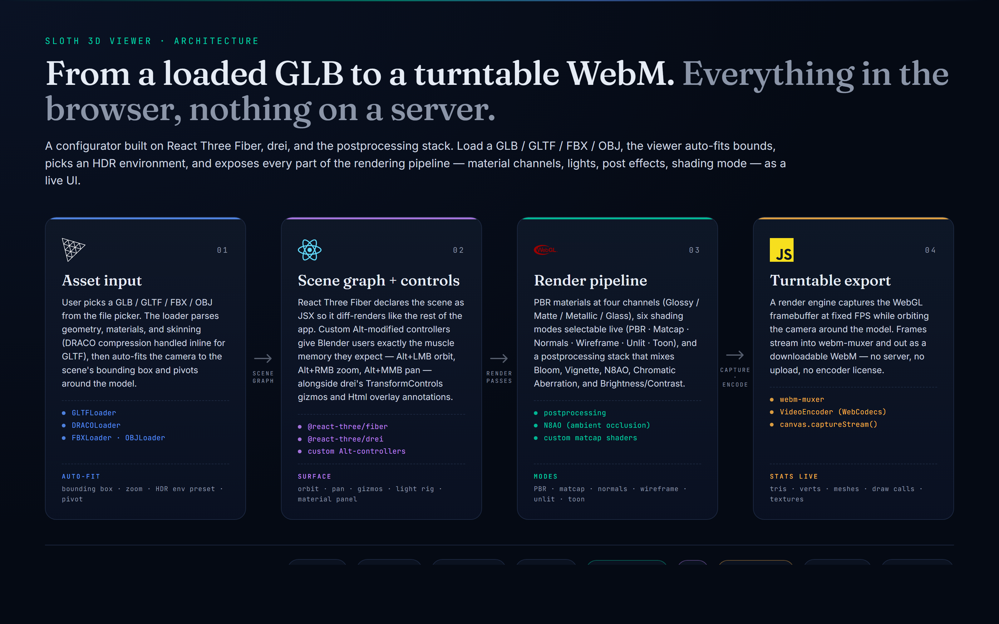 Sloth 3D Viewer — From a dropped GLB to a turntable WebM, end to end — GLTFLoader auto-fits bounds, React Three Fiber declares the scene as JSX, the postprocessing stack composites the final image, webm-muxer + WebCodecs captures the export