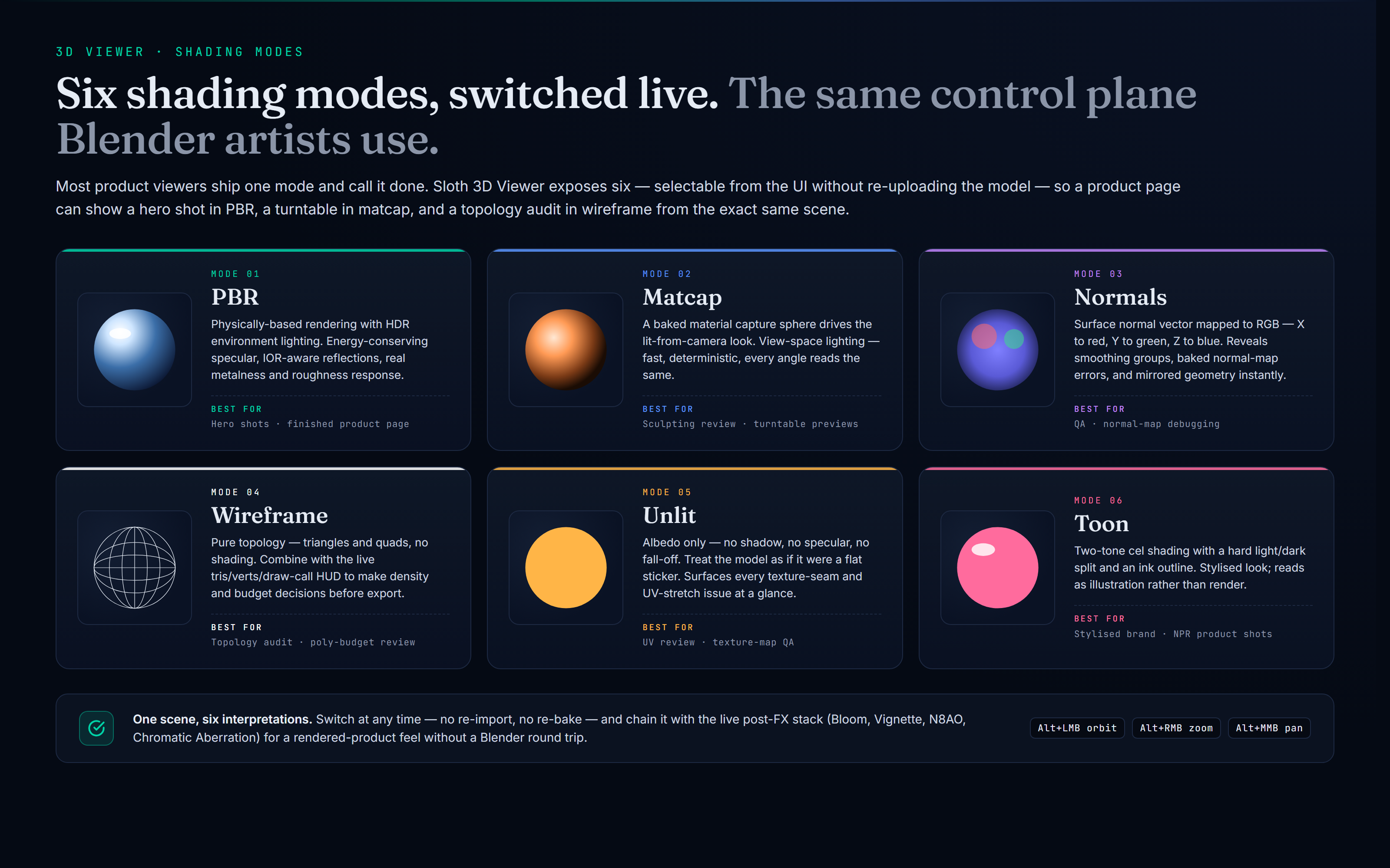 Sloth 3D Viewer — Six shading modes, switched live from the UI — PBR for hero shots, matcap for turntables, normals and wireframe for QA, unlit for UV review, toon for stylised brand work. One scene, six interpretations