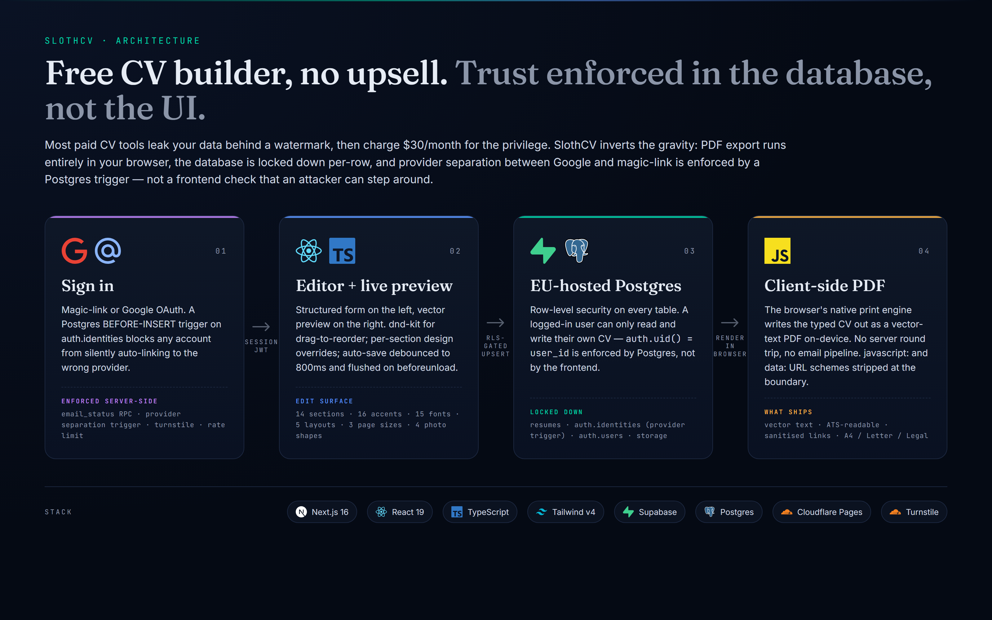 SlothCV — End to end: magic-link or Google OAuth with provider separation enforced in Postgres, structured editor with live vector preview, EU-hosted Postgres locked down by row-level security, PDF rendered entirely on your device